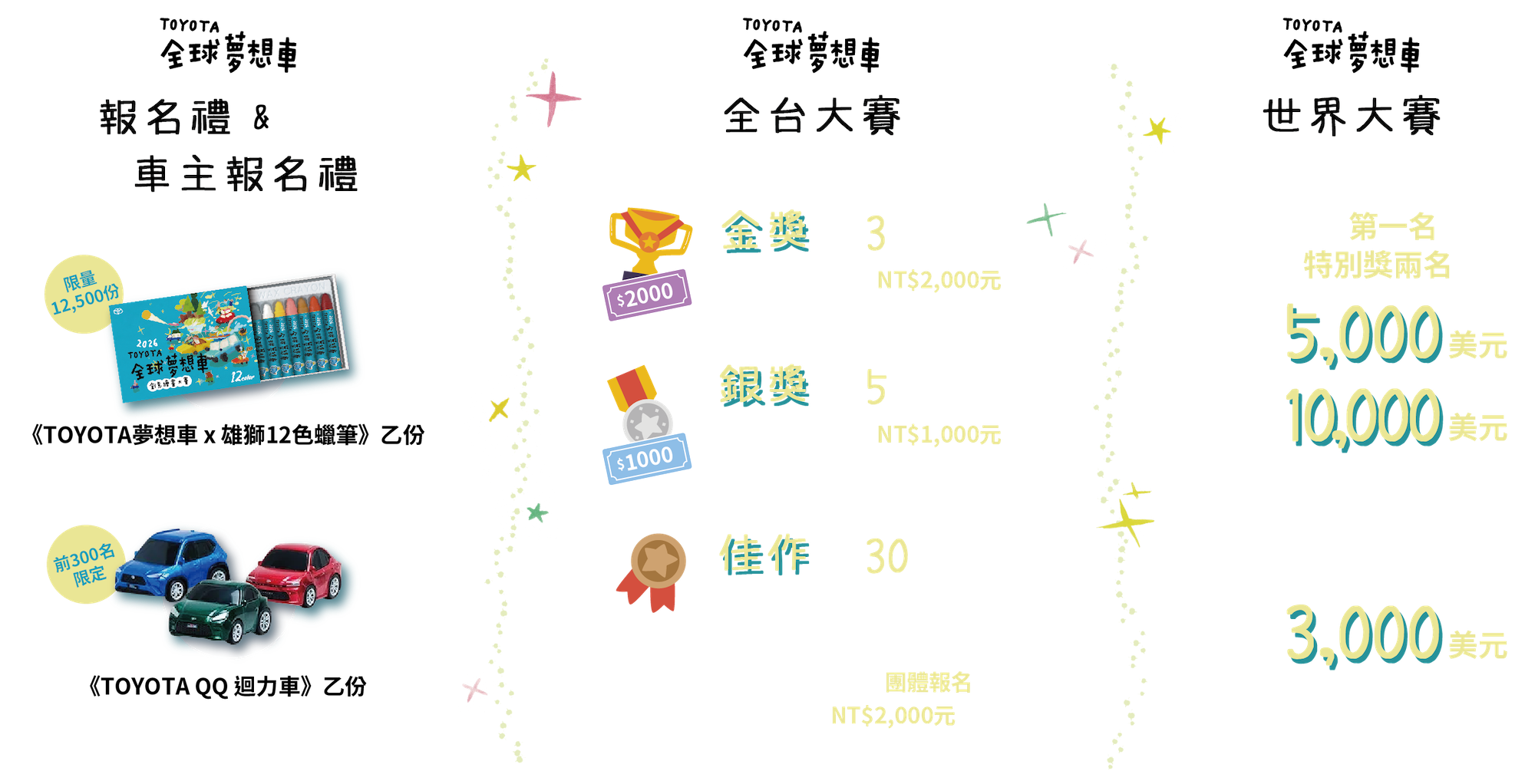 「報名禮 & 車主報名禮」:完成報名繳件每人可獲得《TOYOTA夢想車 x 雄獅12色蠟筆》乙份(限量 12,500 份)，若為 TOYOTA 車主子女，贈品升級為《TOYOTA QQ迴力車》乙份(前 300 名限定)，隨機樣式，依報名順序贈送。「全國大賽」:金獎每組3名，共9名可獲得圖書禮券 NT$2,000 元及獎狀乙張，並送件世界大賽、銀獎每組5名，共15名可獲得圖書禮券 NT$1,000 元及獎狀乙張、佳作每組30名，共90名可獲得獎狀乙張。若金獎或銀獎得獎者為團體報名，該團體另贈圖書禮券 NT$2,000 元乙張。「世界大賽」各組第一名及特別獎兩名，個人獎學金5,000 美元，學校獎學金10,000 美元、最佳入圍獎個人獎學金3,000 美元。