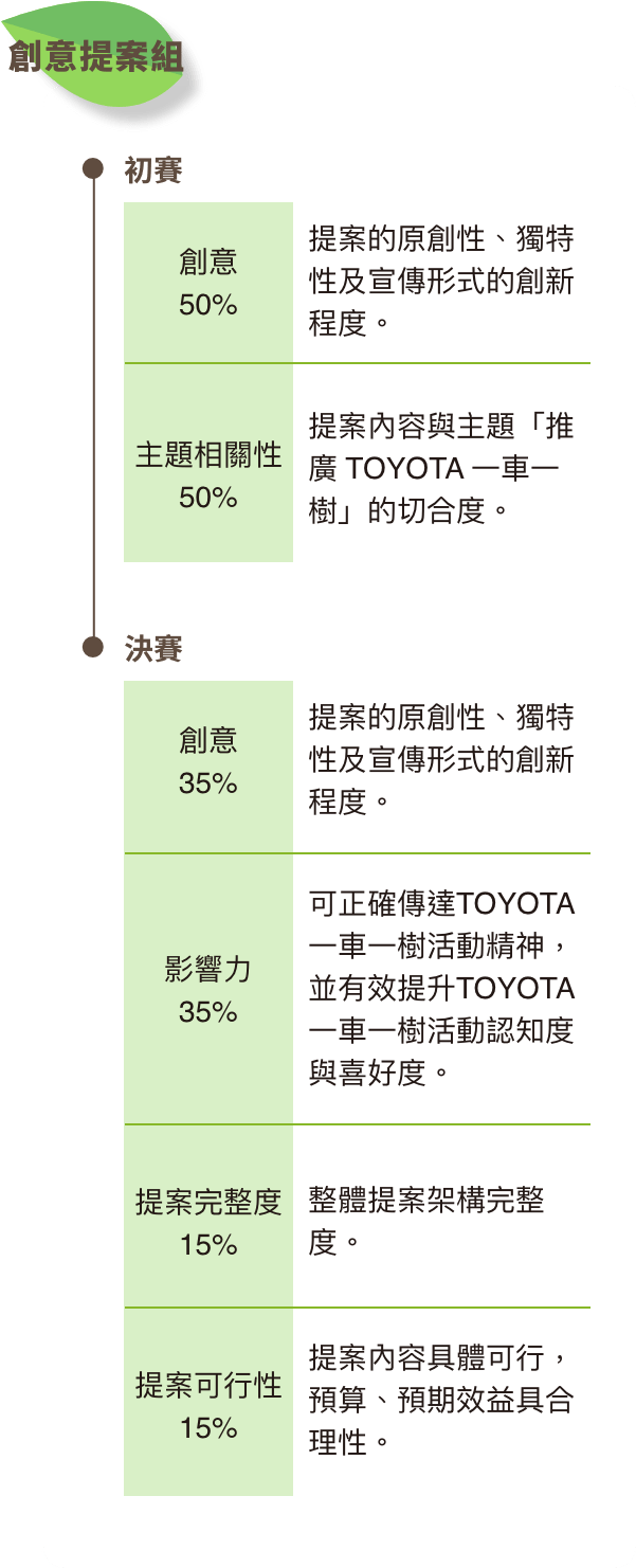 評分標準(創意行銷組）