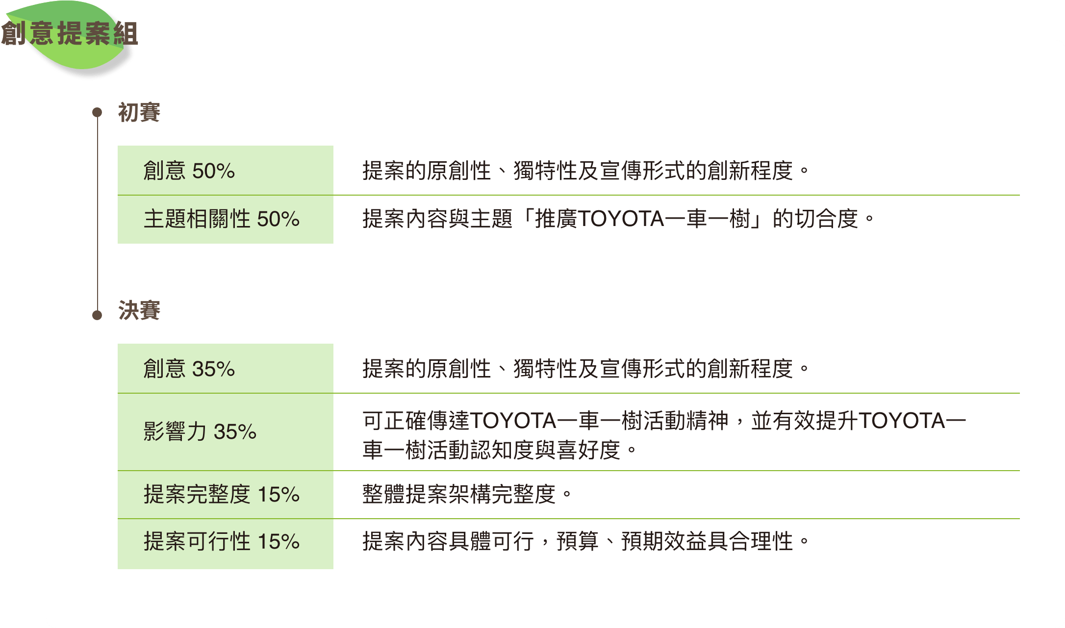 評分標準(創意行銷組）