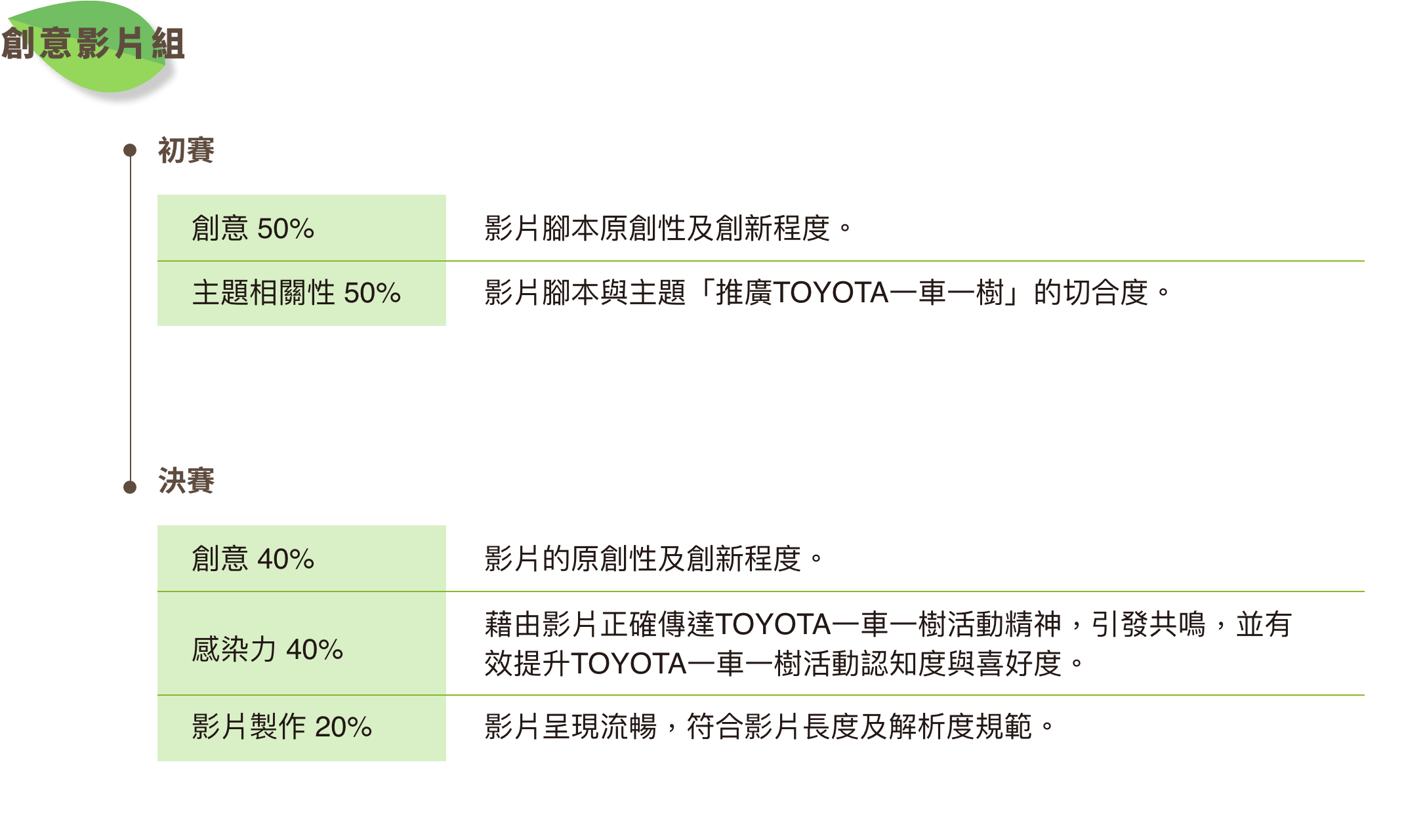 評分標準（創意影片組）