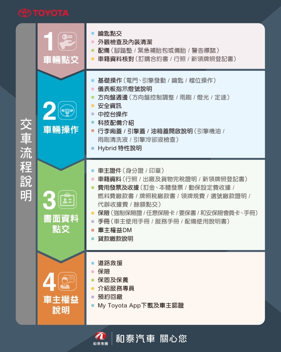 購車流程說明