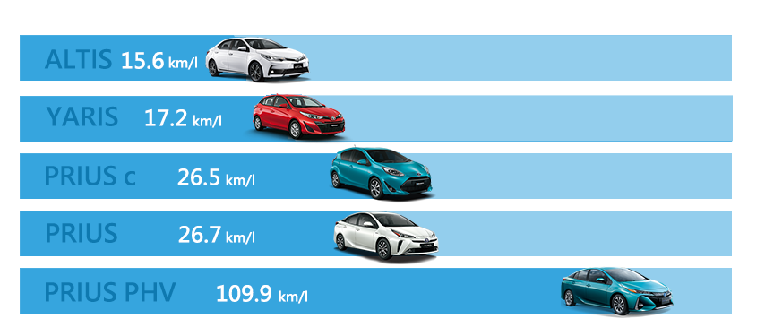 Hybrid汽車有比較省油嗎？