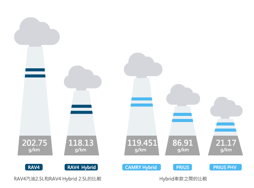 Hybrid汽車降低CO2排放量